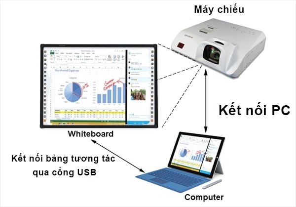 bảng tương tác giá rẻ